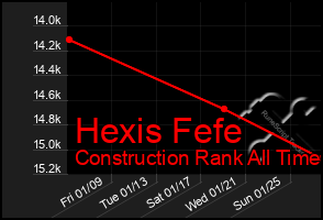 Total Graph of Hexis Fefe