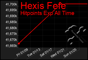 Total Graph of Hexis Fefe