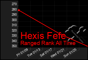 Total Graph of Hexis Fefe