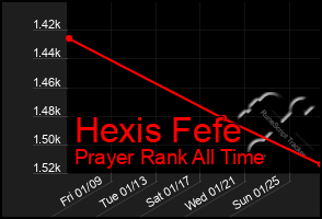 Total Graph of Hexis Fefe