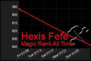 Total Graph of Hexis Fefe