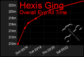 Total Graph of Hexis Ging