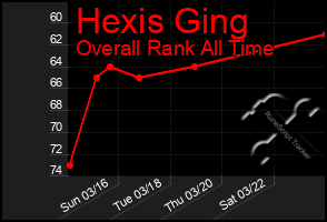 Total Graph of Hexis Ging