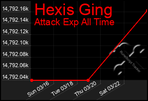 Total Graph of Hexis Ging