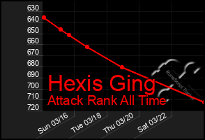 Total Graph of Hexis Ging