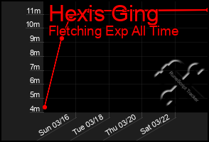 Total Graph of Hexis Ging