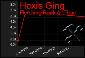 Total Graph of Hexis Ging