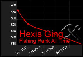 Total Graph of Hexis Ging