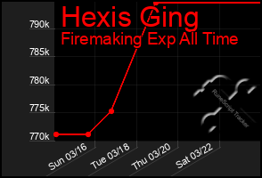 Total Graph of Hexis Ging