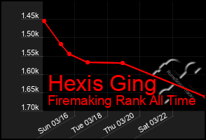 Total Graph of Hexis Ging