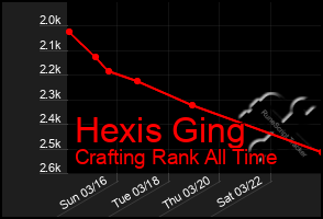 Total Graph of Hexis Ging