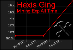 Total Graph of Hexis Ging