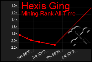 Total Graph of Hexis Ging