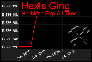 Total Graph of Hexis Ging