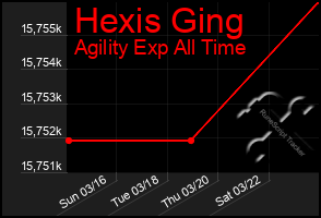 Total Graph of Hexis Ging