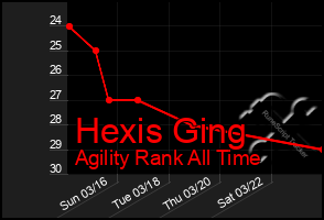 Total Graph of Hexis Ging