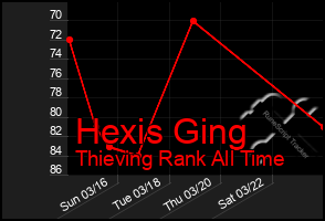 Total Graph of Hexis Ging