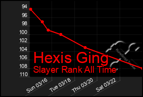 Total Graph of Hexis Ging