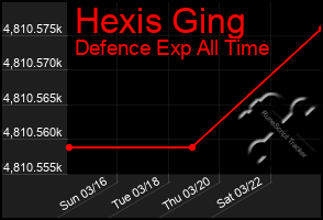 Total Graph of Hexis Ging