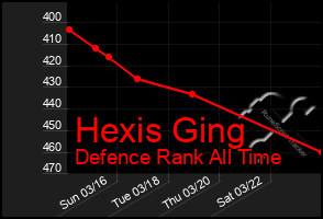 Total Graph of Hexis Ging