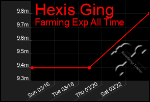 Total Graph of Hexis Ging