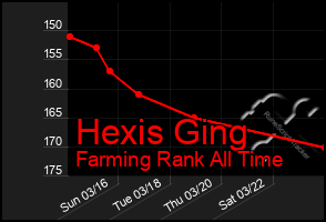 Total Graph of Hexis Ging