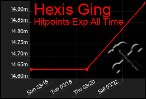 Total Graph of Hexis Ging