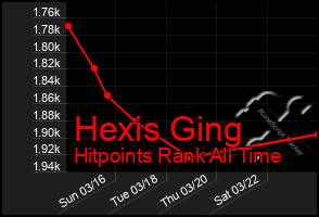 Total Graph of Hexis Ging