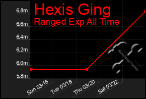 Total Graph of Hexis Ging