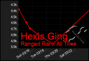 Total Graph of Hexis Ging