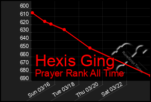 Total Graph of Hexis Ging