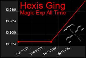 Total Graph of Hexis Ging