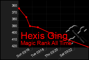 Total Graph of Hexis Ging