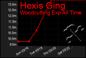 Total Graph of Hexis Ging