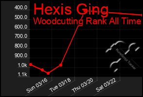 Total Graph of Hexis Ging