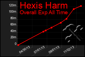 Total Graph of Hexis Harm