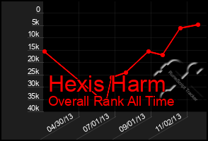 Total Graph of Hexis Harm