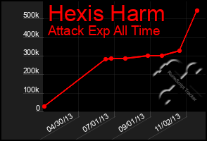 Total Graph of Hexis Harm