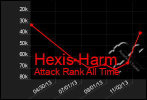 Total Graph of Hexis Harm