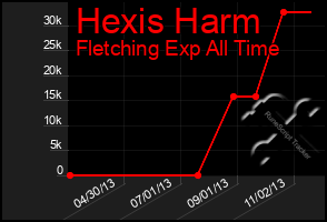 Total Graph of Hexis Harm