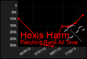 Total Graph of Hexis Harm