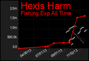 Total Graph of Hexis Harm