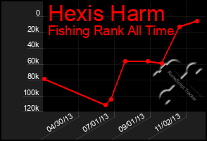 Total Graph of Hexis Harm