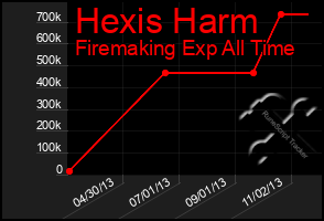 Total Graph of Hexis Harm