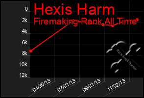 Total Graph of Hexis Harm