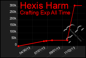 Total Graph of Hexis Harm