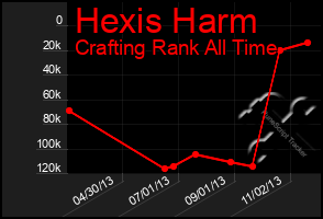 Total Graph of Hexis Harm