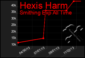 Total Graph of Hexis Harm