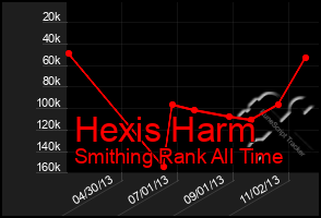 Total Graph of Hexis Harm