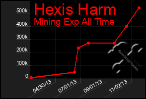 Total Graph of Hexis Harm